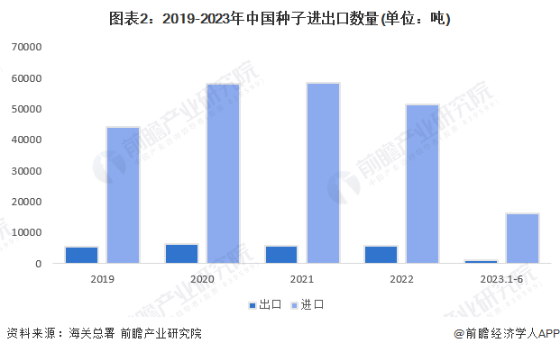 2023年中国种子行业进出口现状分析 中国种子产品贸易逆差严重【组图】(图2)