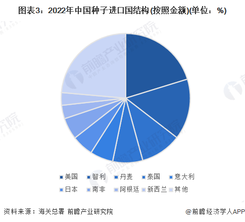 2023年中国种子行业进出口现状分析 中国种子产品贸易逆差严重【组图】(图3)