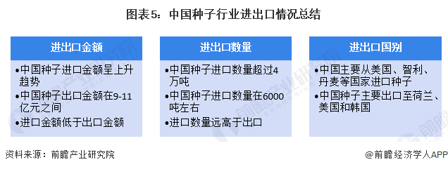 2023年中国种子行业进出口现状分析 中国种子产品贸易逆差严重【组图】(图5)