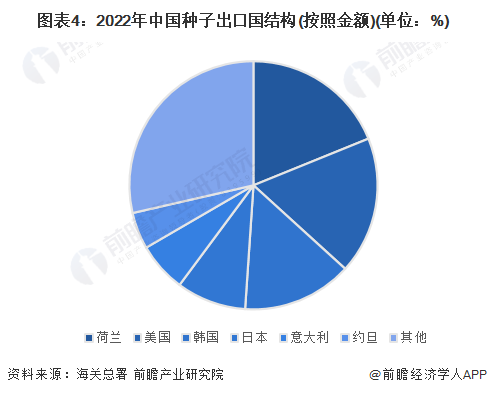 2023年中国种子行业进出口现状分析 中国种子产品贸易逆差严重【组图】(图4)