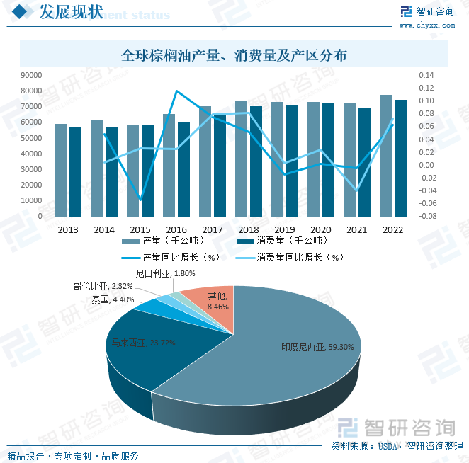 2023年中国棕榈业市场供需现状及进出口贸易分析：进出口价格增幅明显[图](图5)