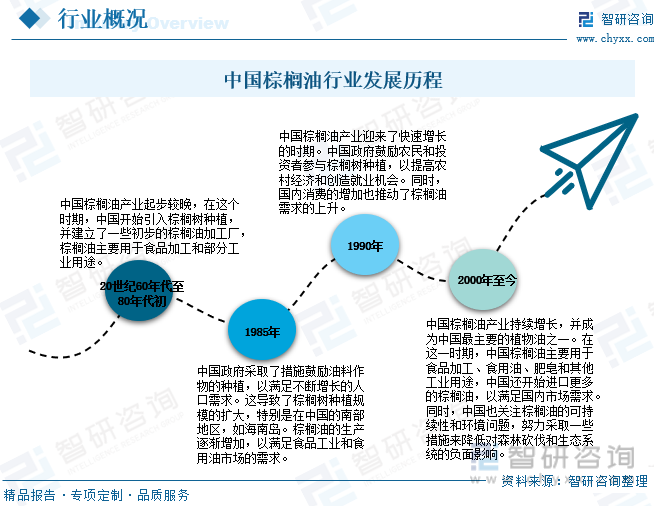 2023年中国棕榈业市场供需现状及进出口贸易分析：进出口价格增幅明显[图](图2)