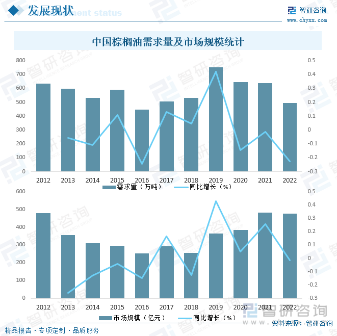 2023年中国棕榈业市场供需现状及进出口贸易分析：进出口价格增幅明显[图](图6)