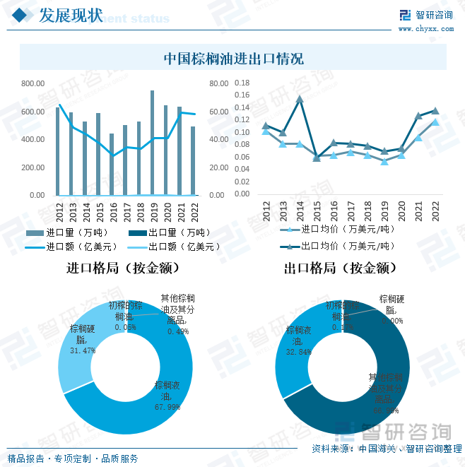 2023年中国棕榈业市场供需现状及进出口贸易分析：进出口价格增幅明显[图](图7)