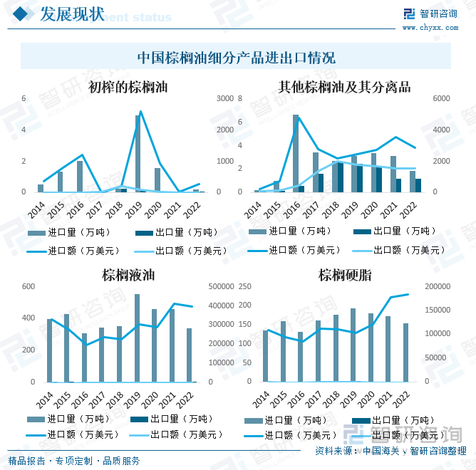 2023年中国棕榈业市场供需现状及进出口贸易分析：进出口价格增幅明显[图](图8)