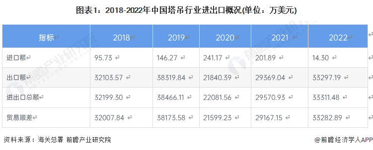 2023年中国塔吊行业进出口情况分析 贸易顺差整体呈上升趋势【组图】(图1)