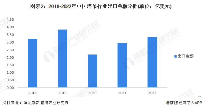 2023年中国塔吊行业进出口情况分析 贸易顺差整体呈上升趋势【组图】(图2)