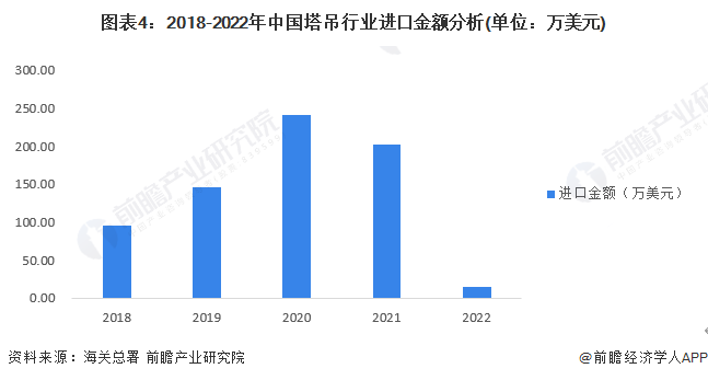 2023年中国塔吊行业进出口情况分析 贸易顺差整体呈上升趋势【组图】(图4)