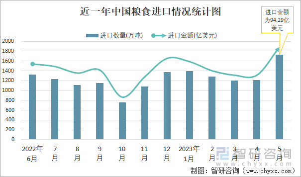 2023年5月中国粮食进出口数量分别为1734万吨和18万吨(图1)