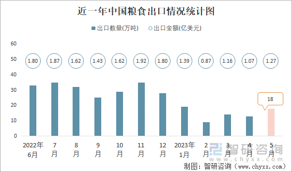 2023年5月中国粮食进出口数量分别为1734万吨和18万吨(图2)