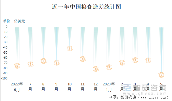 2023年5月中国粮食进出口数量分别为1734万吨和18万吨(图5)