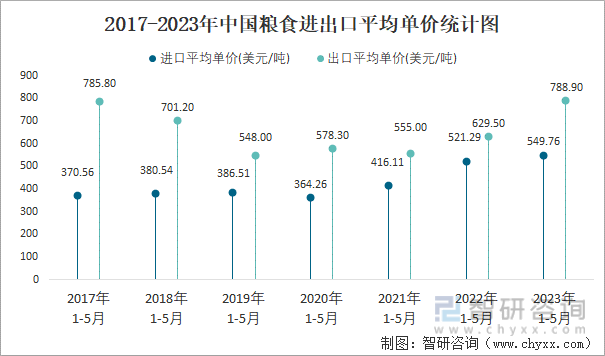 2023年5月中国粮食进出口数量分别为1734万吨和18万吨(图4)