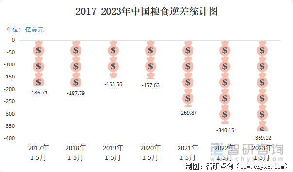 2023年5月中国粮食进出口数量分别为1734万吨和18万吨(图6)