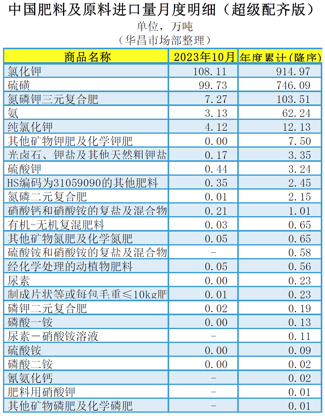 含台湾省）2023年10月中国肥料及相关货物进出口量明细(图1)