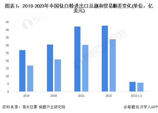 2023年中国钛白粉行业进出口市场现状分析 出口规模远高于进口规模呈现贸易顺差(图1)