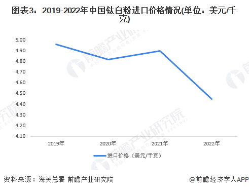 2023年中国钛白粉行业进出口市场现状分析 出口规模远高于进口规模呈现贸易顺差(图3)