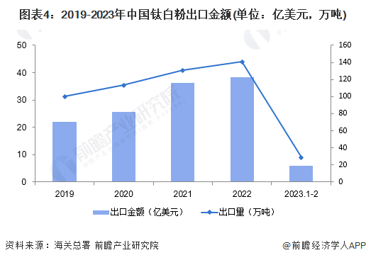 2023年中国钛白粉行业进出口市场现状分析 出口规模远高于进口规模呈现贸易顺差(图4)