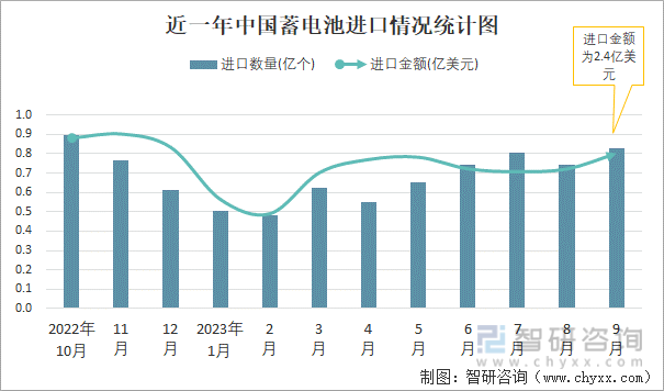 2023年9月中国蓄电池进出口数量分别为083亿个和38亿个(图1)