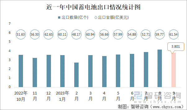 2023年9月中国蓄电池进出口数量分别为083亿个和38亿个(图2)