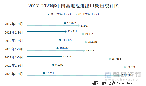 2023年9月中国蓄电池进出口数量分别为083亿个和38亿个(图3)