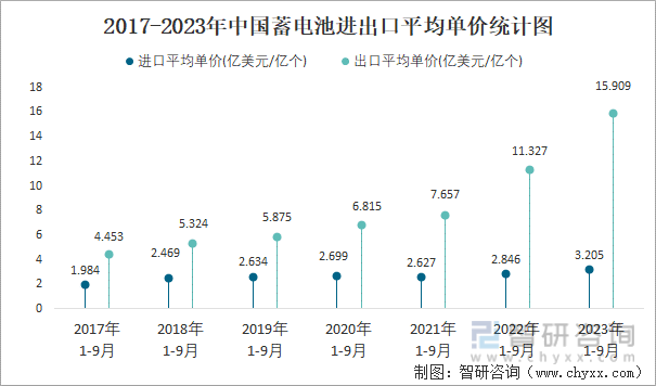 2023年9月中国蓄电池进出口数量分别为083亿个和38亿个(图4)