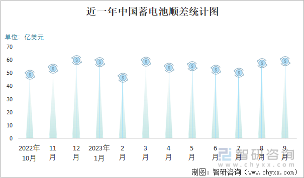 2023年9月中国蓄电池进出口数量分别为083亿个和38亿个(图5)