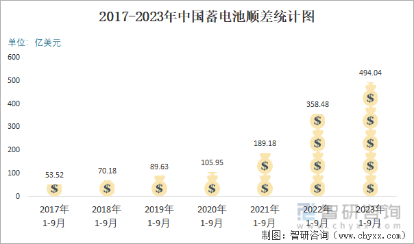 2023年9月中国蓄电池进出口数量分别为083亿个和38亿个(图6)