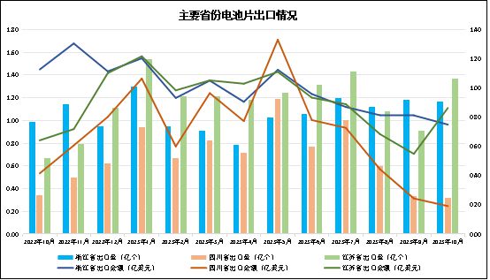 硅片、电池片、组件、逆变器中国光伏市场10月出口详情(图6)