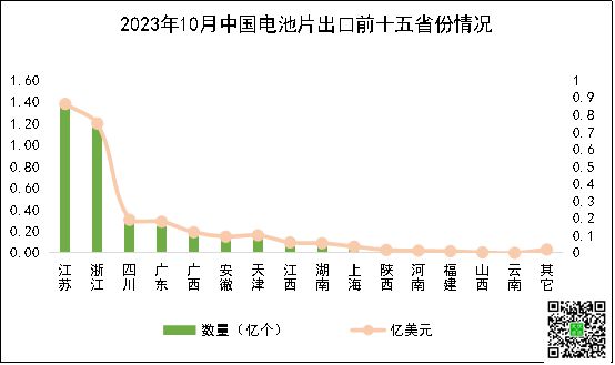 硅片、电池片、组件、逆变器中国光伏市场10月出口详情(图5)
