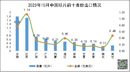 硅片、电池片、组件、逆变器中国光伏市场10月出口详情(图1)