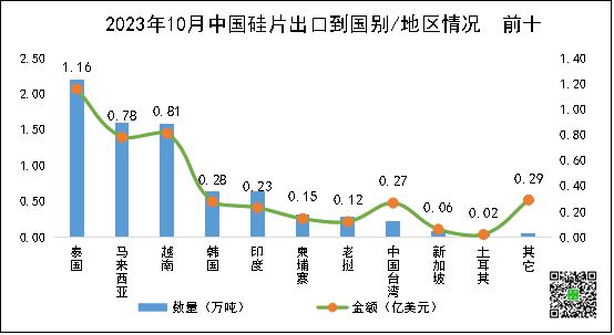 硅片、电池片、组件、逆变器中国光伏市场10月出口详情(图2)