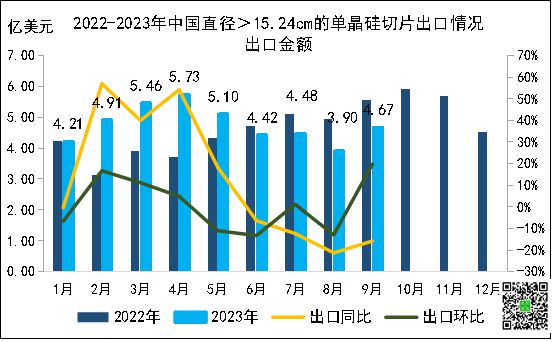 硅片、电池片、组件、逆变器中国光伏市场10月出口详情(图3)