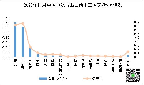 硅片、电池片、组件、逆变器中国光伏市场10月出口详情(图7)