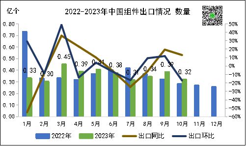 硅片、电池片、组件、逆变器中国光伏市场10月出口详情(图9)