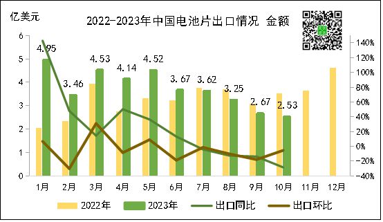 硅片、电池片、组件、逆变器中国光伏市场10月出口详情(图8)