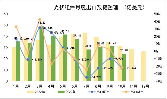 硅片、电池片、组件、逆变器中国光伏市场10月出口详情(图13)