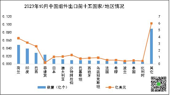 硅片、电池片、组件、逆变器中国光伏市场10月出口详情(图12)