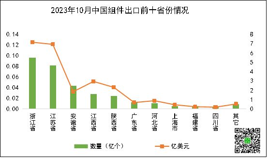 硅片、电池片、组件、逆变器中国光伏市场10月出口详情(图11)