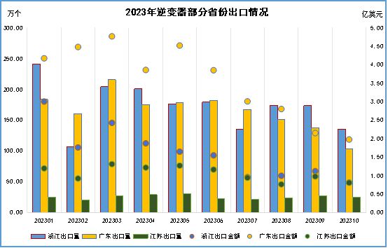 硅片、电池片、组件、逆变器中国光伏市场10月出口详情(图15)