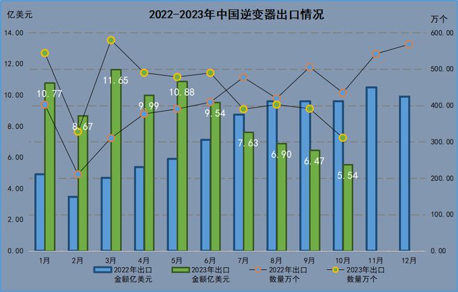 硅片、电池片、组件、逆变器中国光伏市场10月出口详情(图14)