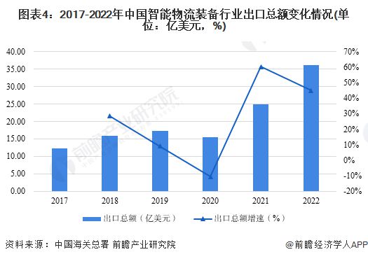 2023年中国智能物流装备对外贸易状况以及进出口影响因素分析 堆垛机是智能物流装备主要出口产品【组图】(图5)