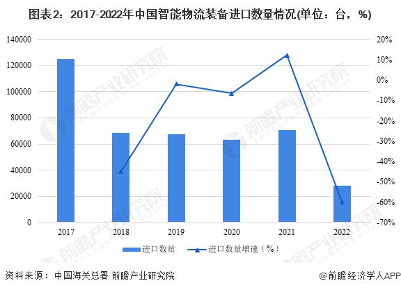 2023年中国智能物流装备对外贸易状况以及进出口影响因素分析 堆垛机是智能物流装备主要出口产品【组图】(图3)