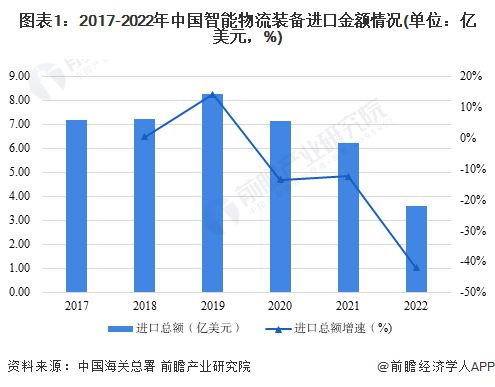 2023年中国智能物流装备对外贸易状况以及进出口影响因素分析 堆垛机是智能物流装备主要出口产品【组图】(图2)