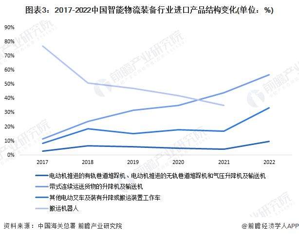 2023年中国智能物流装备对外贸易状况以及进出口影响因素分析 堆垛机是智能物流装备主要出口产品【组图】(图4)