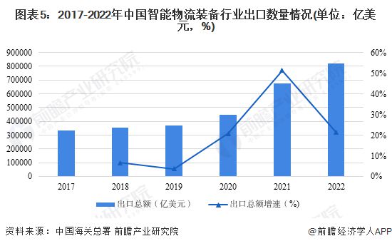 2023年中国智能物流装备对外贸易状况以及进出口影响因素分析 堆垛机是智能物流装备主要出口产品【组图】(图6)