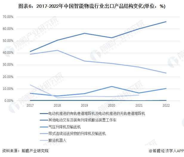 2023年中国智能物流装备对外贸易状况以及进出口影响因素分析 堆垛机是智能物流装备主要出口产品【组图】(图7)
