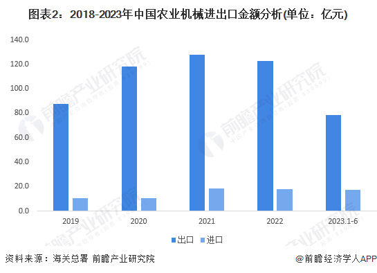 2023年中国农业机械行业进出口市场现状及区域格局分析 中国农机产品进口依赖性较大(图2)