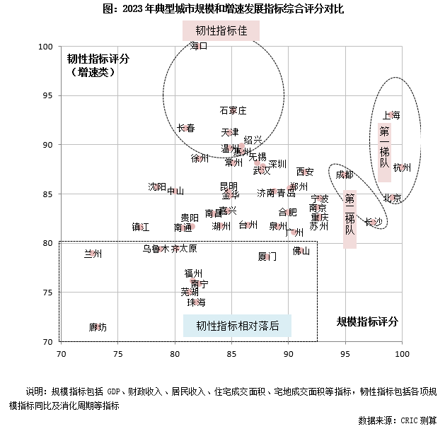 专题 2023年典型城市发展韧性研究(图2)