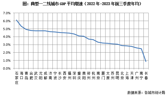专题 2023年典型城市发展韧性研究(图5)