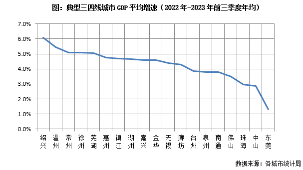 专题 2023年典型城市发展韧性研究(图6)